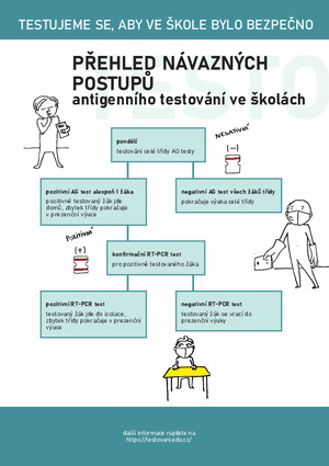 Diagram testování od 12.4.2021